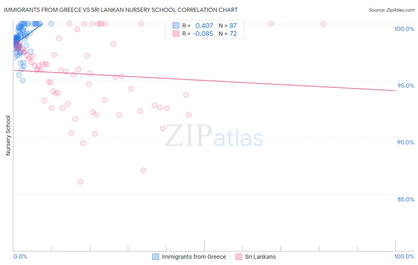 Immigrants from Greece vs Sri Lankan Nursery School