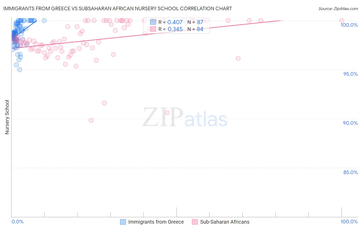 Immigrants from Greece vs Subsaharan African Nursery School