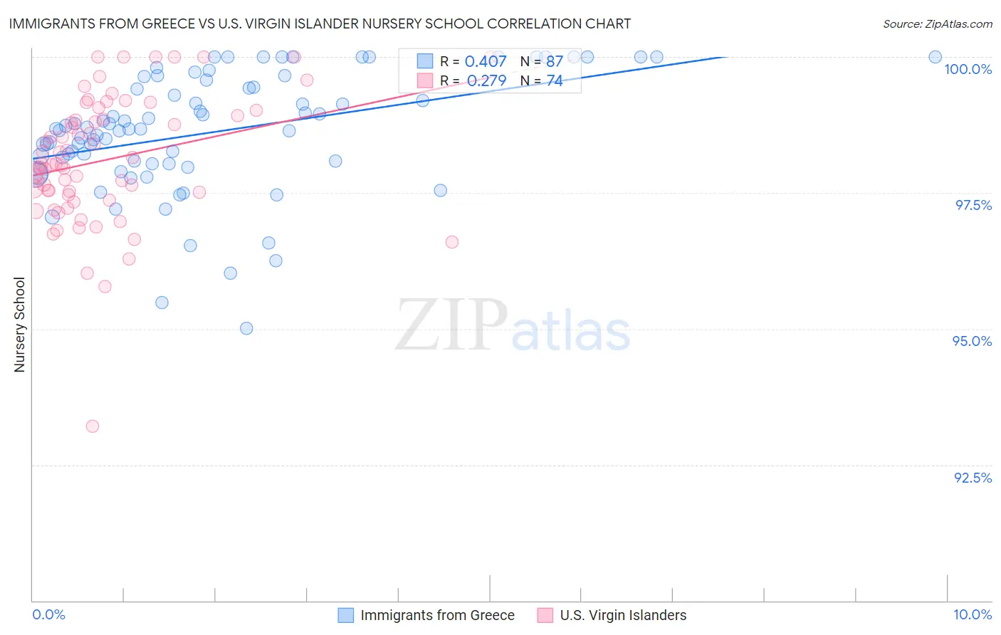 Immigrants from Greece vs U.S. Virgin Islander Nursery School