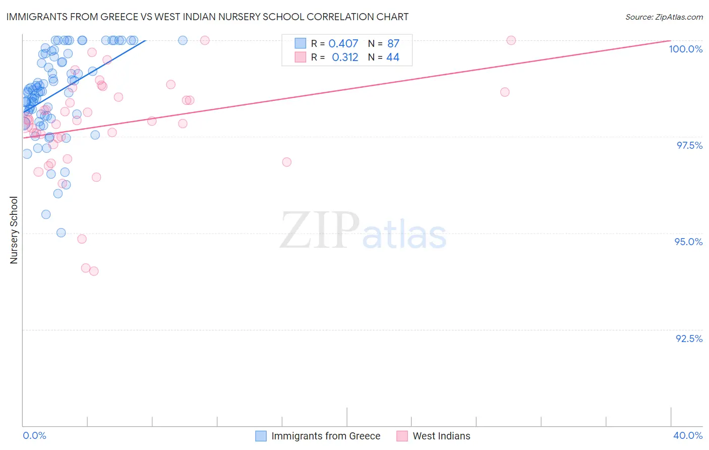 Immigrants from Greece vs West Indian Nursery School