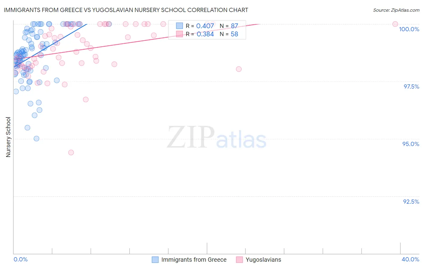 Immigrants from Greece vs Yugoslavian Nursery School