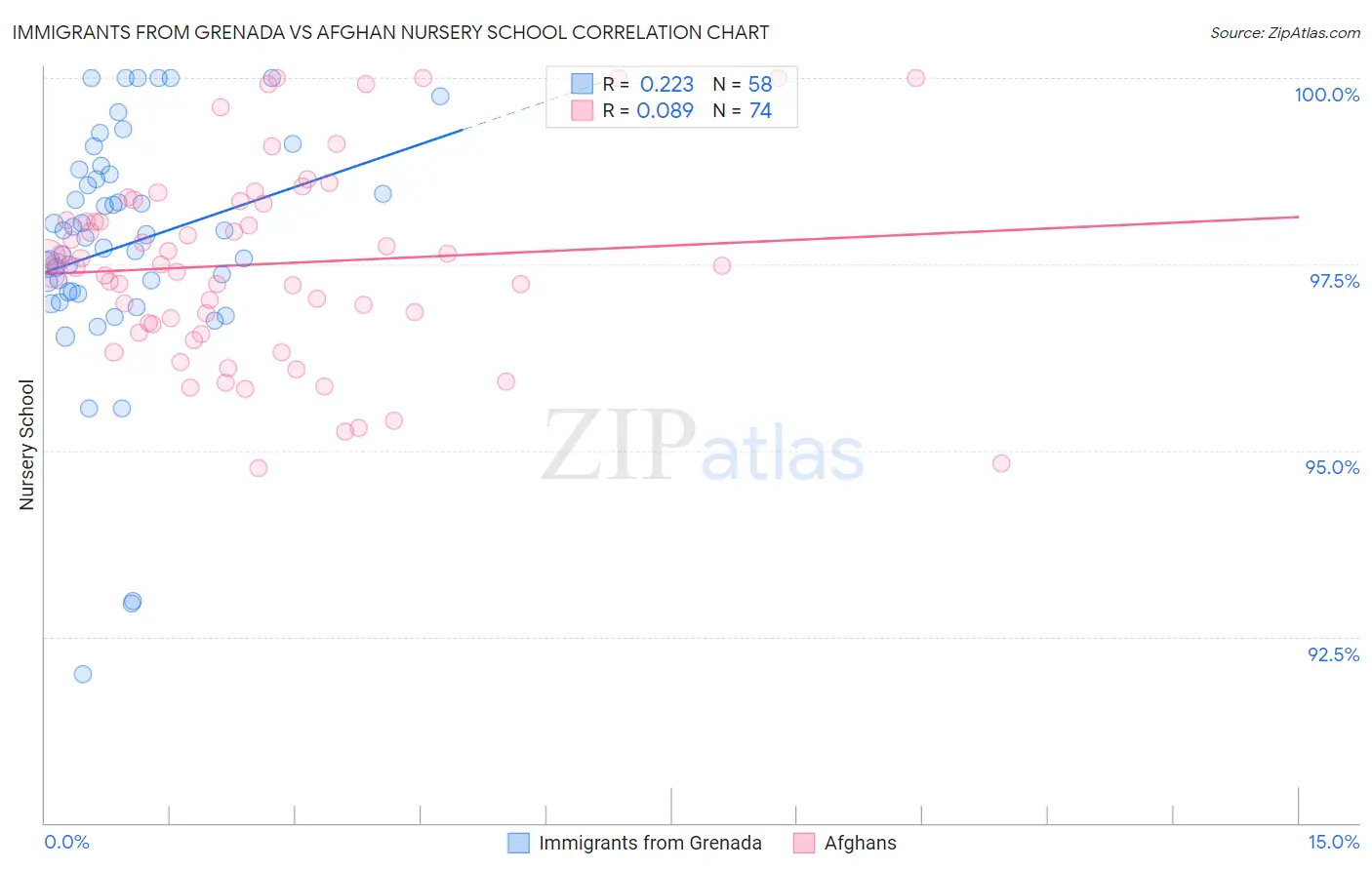 Immigrants from Grenada vs Afghan Nursery School