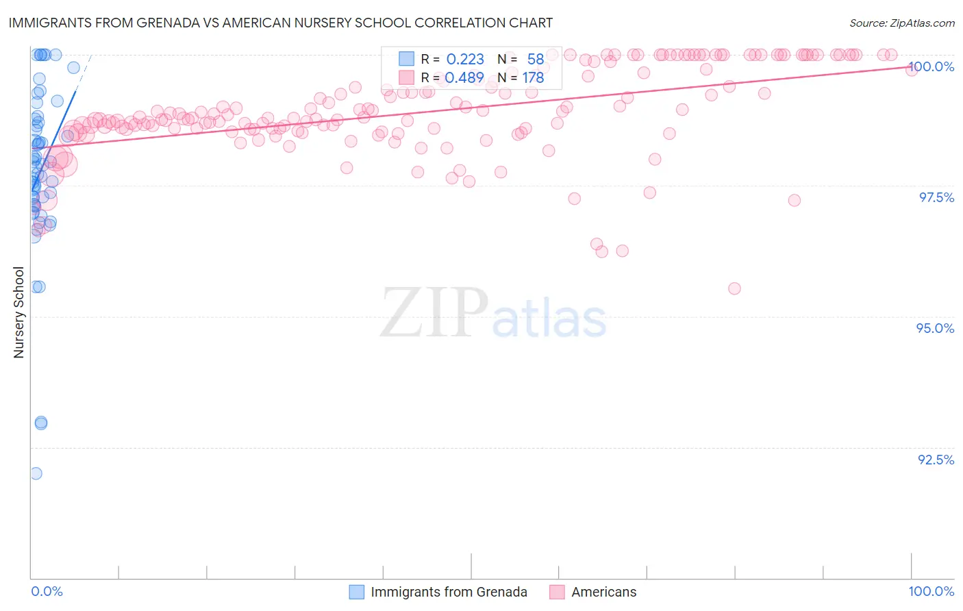 Immigrants from Grenada vs American Nursery School