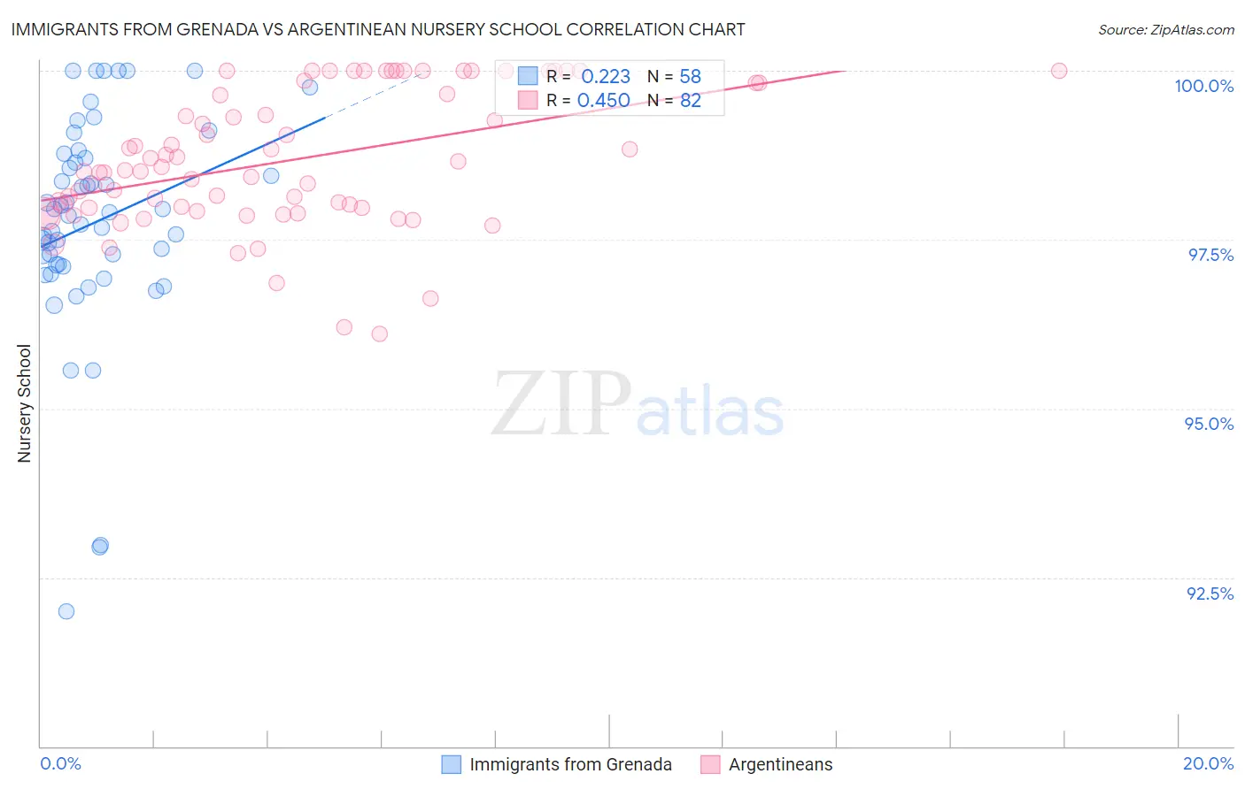 Immigrants from Grenada vs Argentinean Nursery School