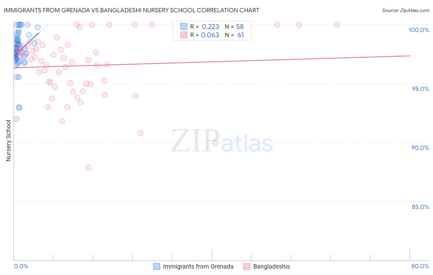 Immigrants from Grenada vs Bangladeshi Nursery School