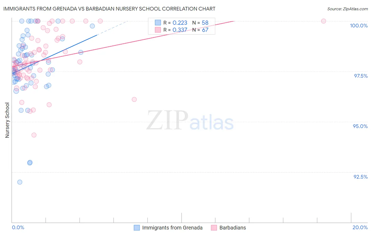 Immigrants from Grenada vs Barbadian Nursery School