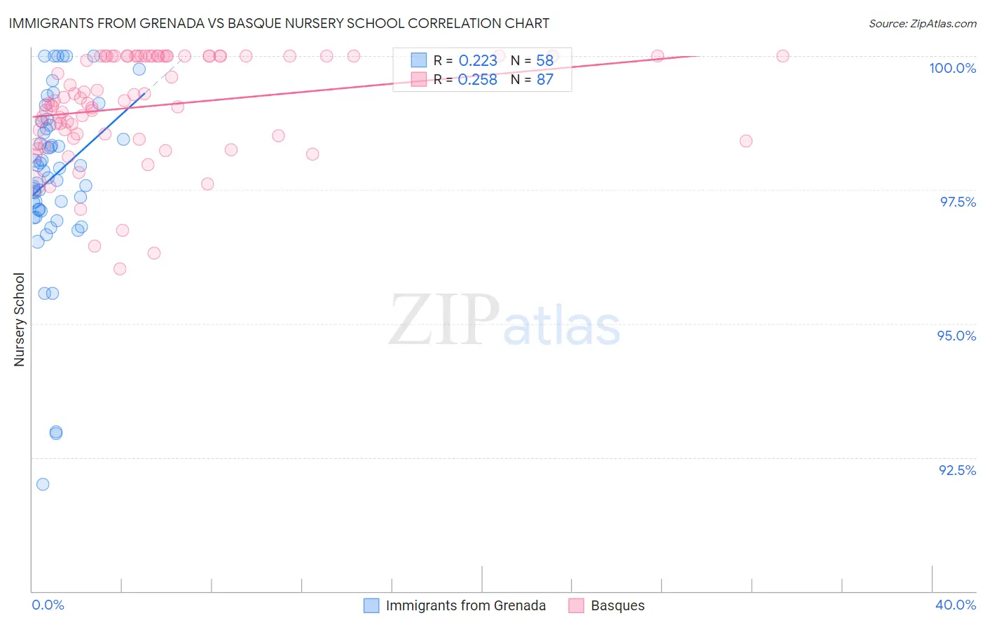 Immigrants from Grenada vs Basque Nursery School