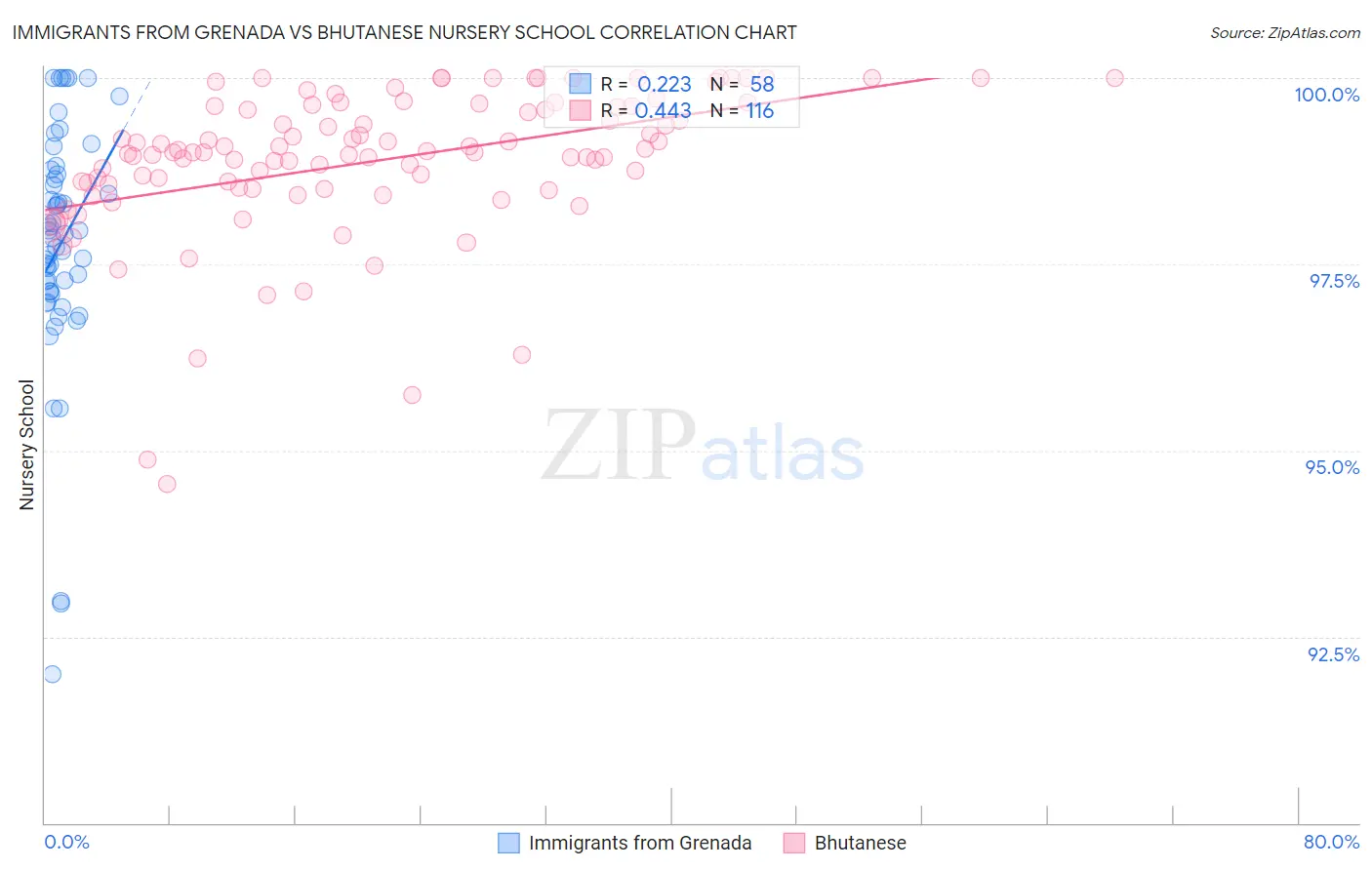 Immigrants from Grenada vs Bhutanese Nursery School