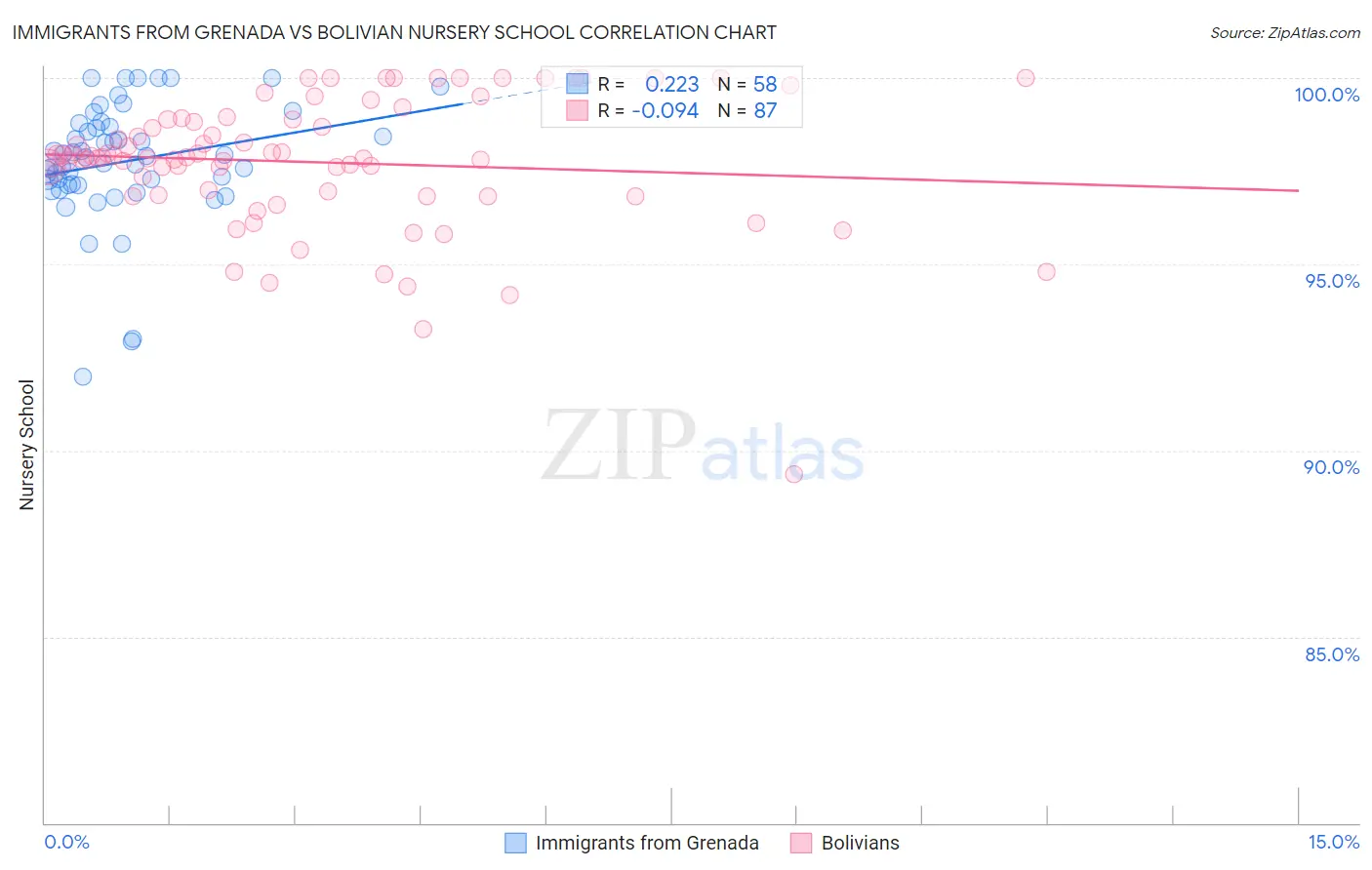 Immigrants from Grenada vs Bolivian Nursery School
