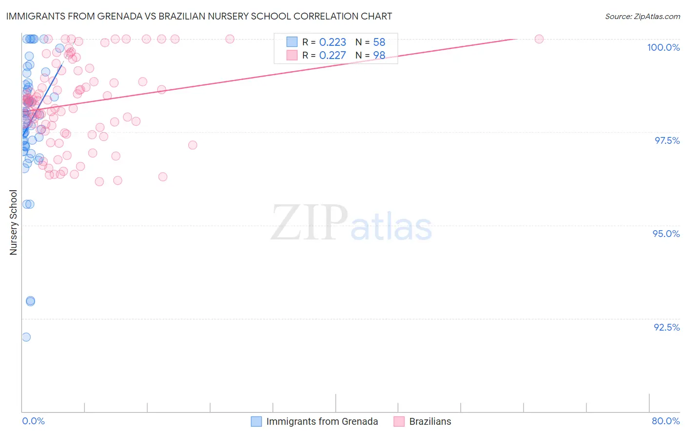 Immigrants from Grenada vs Brazilian Nursery School