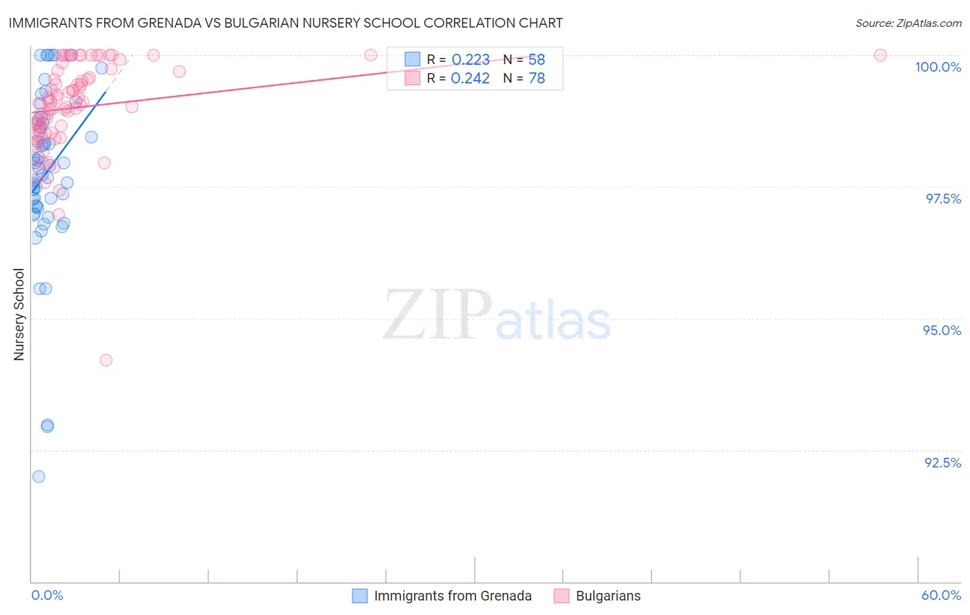 Immigrants from Grenada vs Bulgarian Nursery School