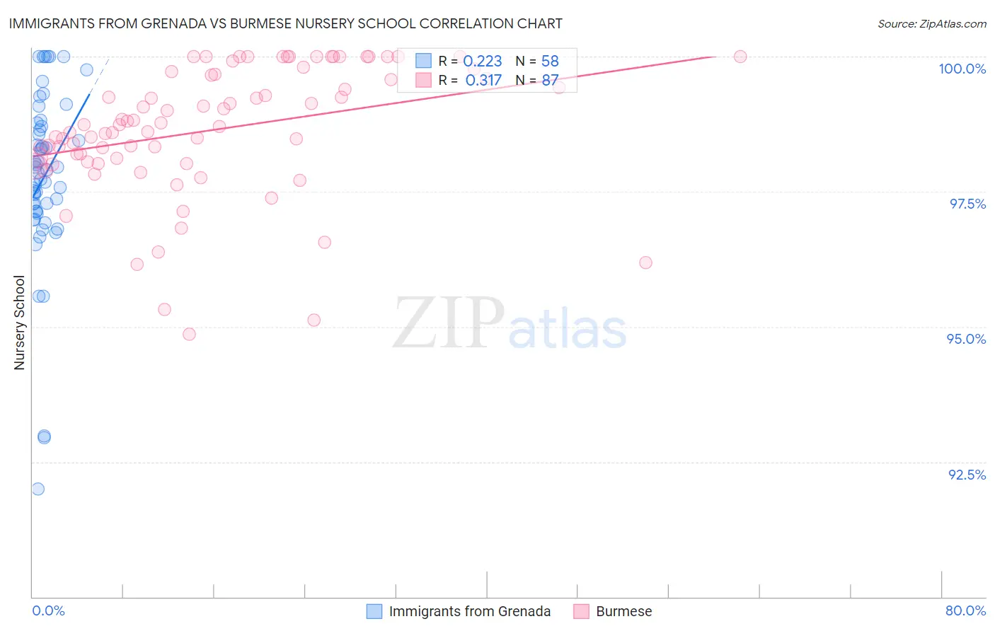 Immigrants from Grenada vs Burmese Nursery School