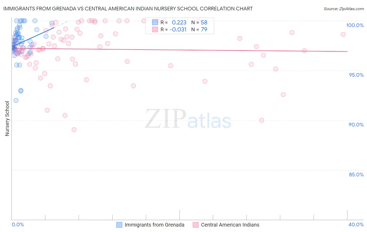 Immigrants from Grenada vs Central American Indian Nursery School