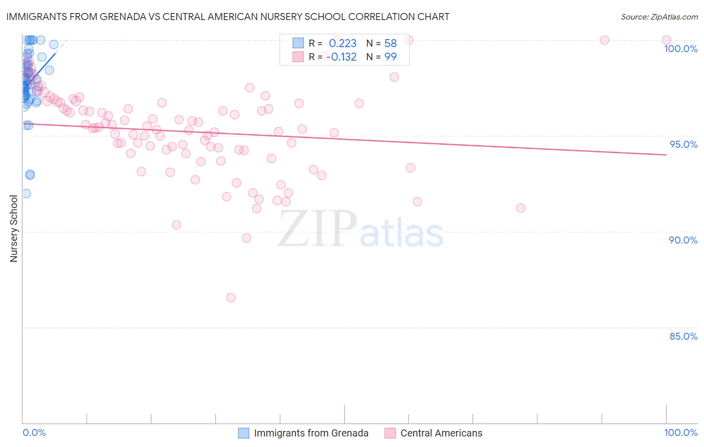 Immigrants from Grenada vs Central American Nursery School