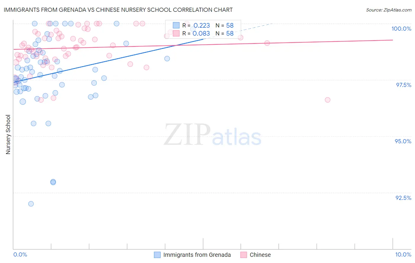 Immigrants from Grenada vs Chinese Nursery School