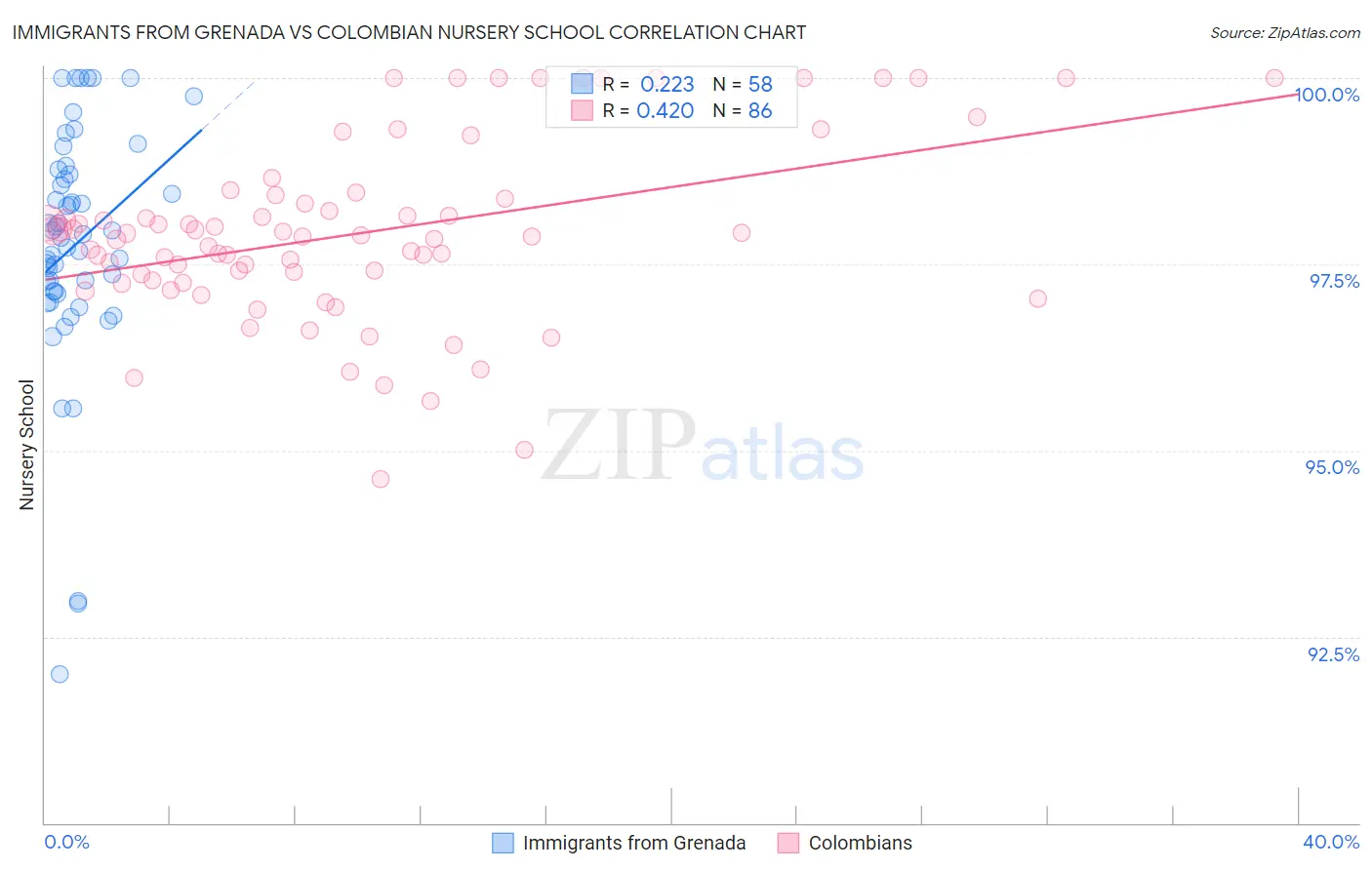 Immigrants from Grenada vs Colombian Nursery School