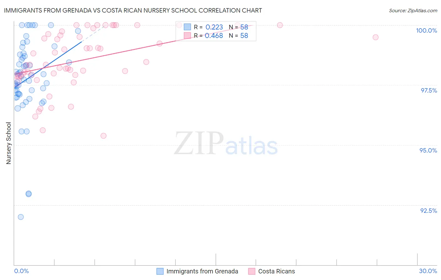 Immigrants from Grenada vs Costa Rican Nursery School