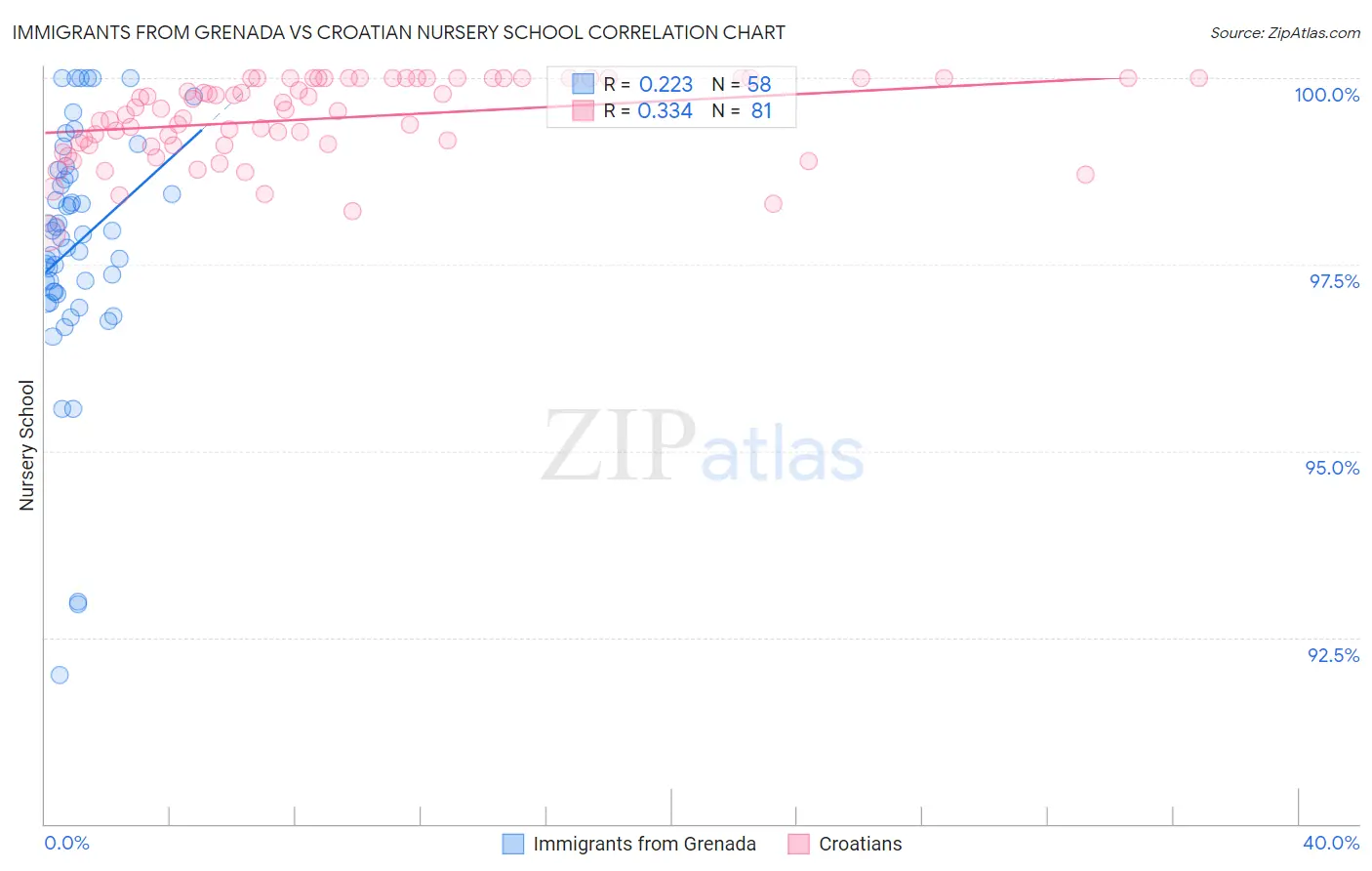 Immigrants from Grenada vs Croatian Nursery School