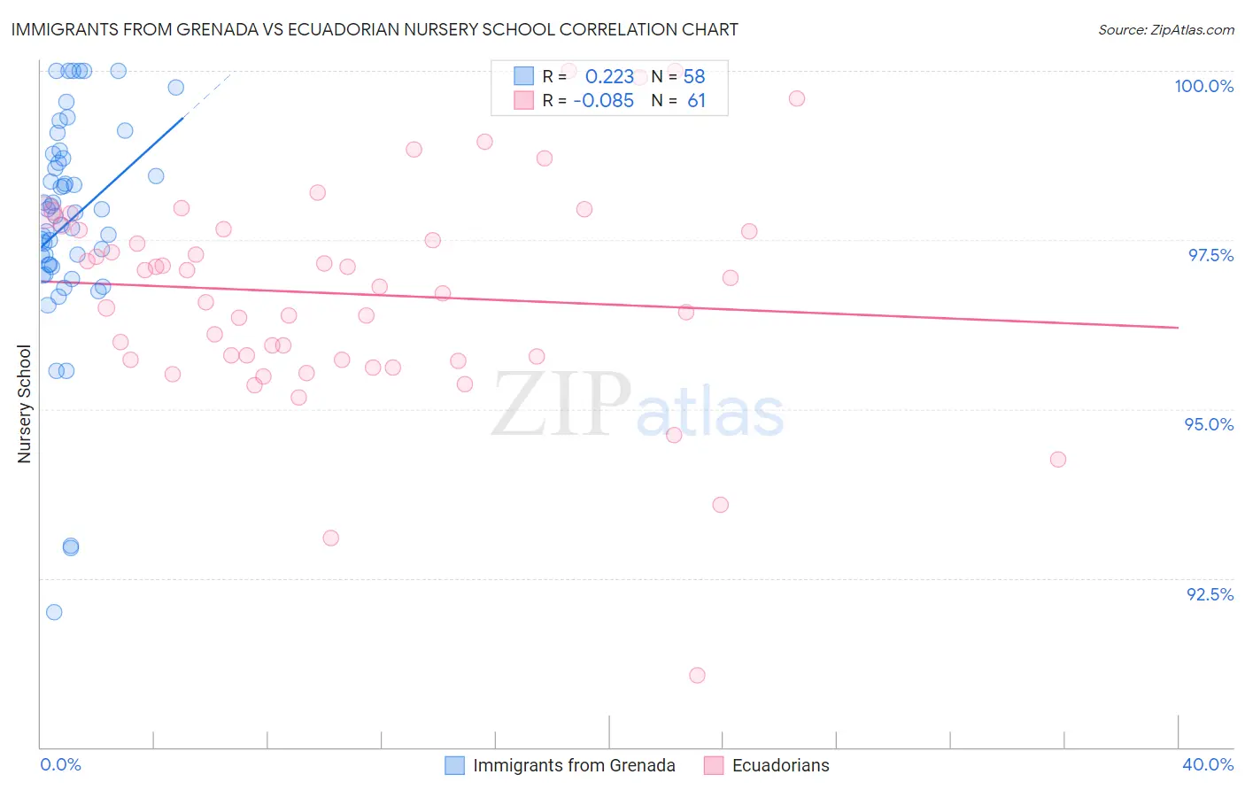 Immigrants from Grenada vs Ecuadorian Nursery School