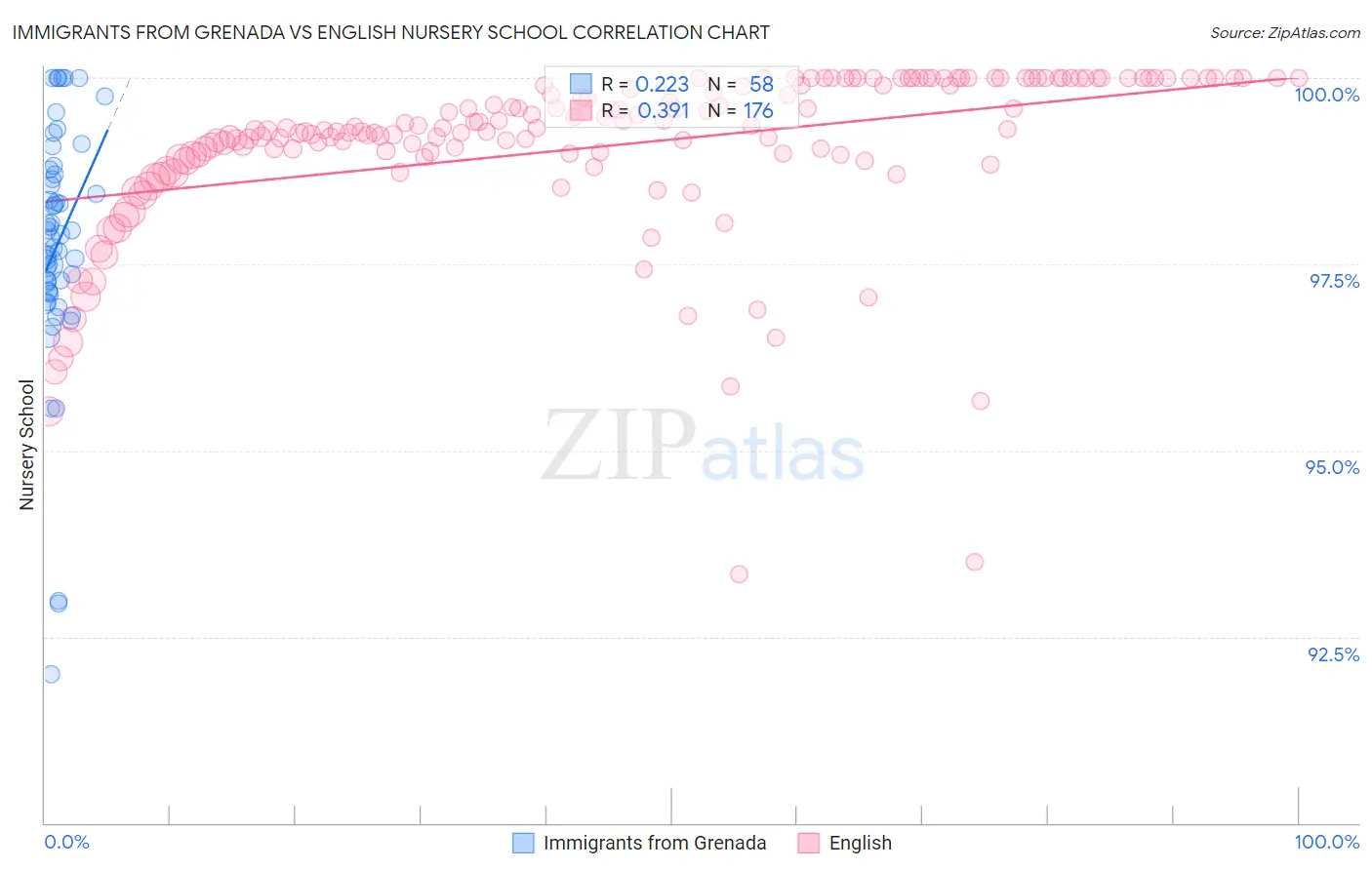 Immigrants from Grenada vs English Nursery School