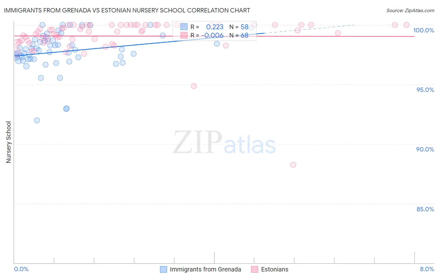 Immigrants from Grenada vs Estonian Nursery School