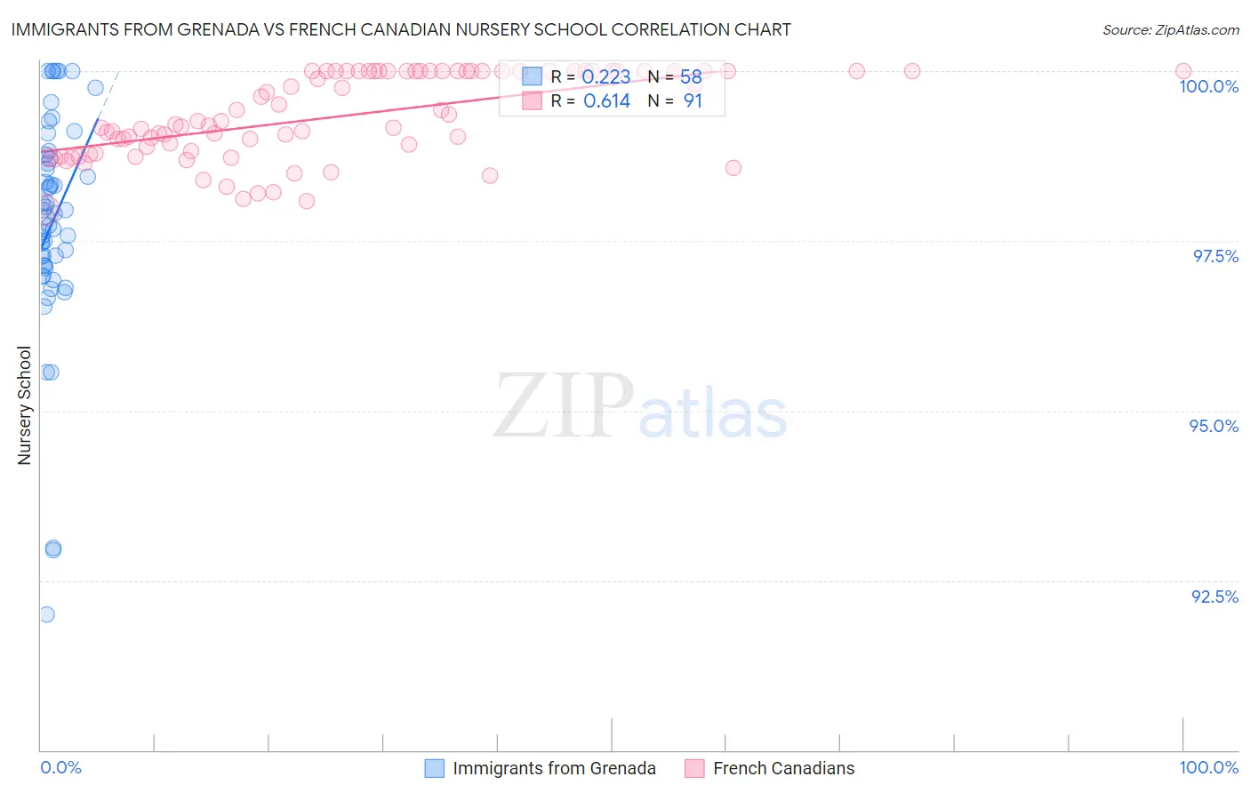 Immigrants from Grenada vs French Canadian Nursery School