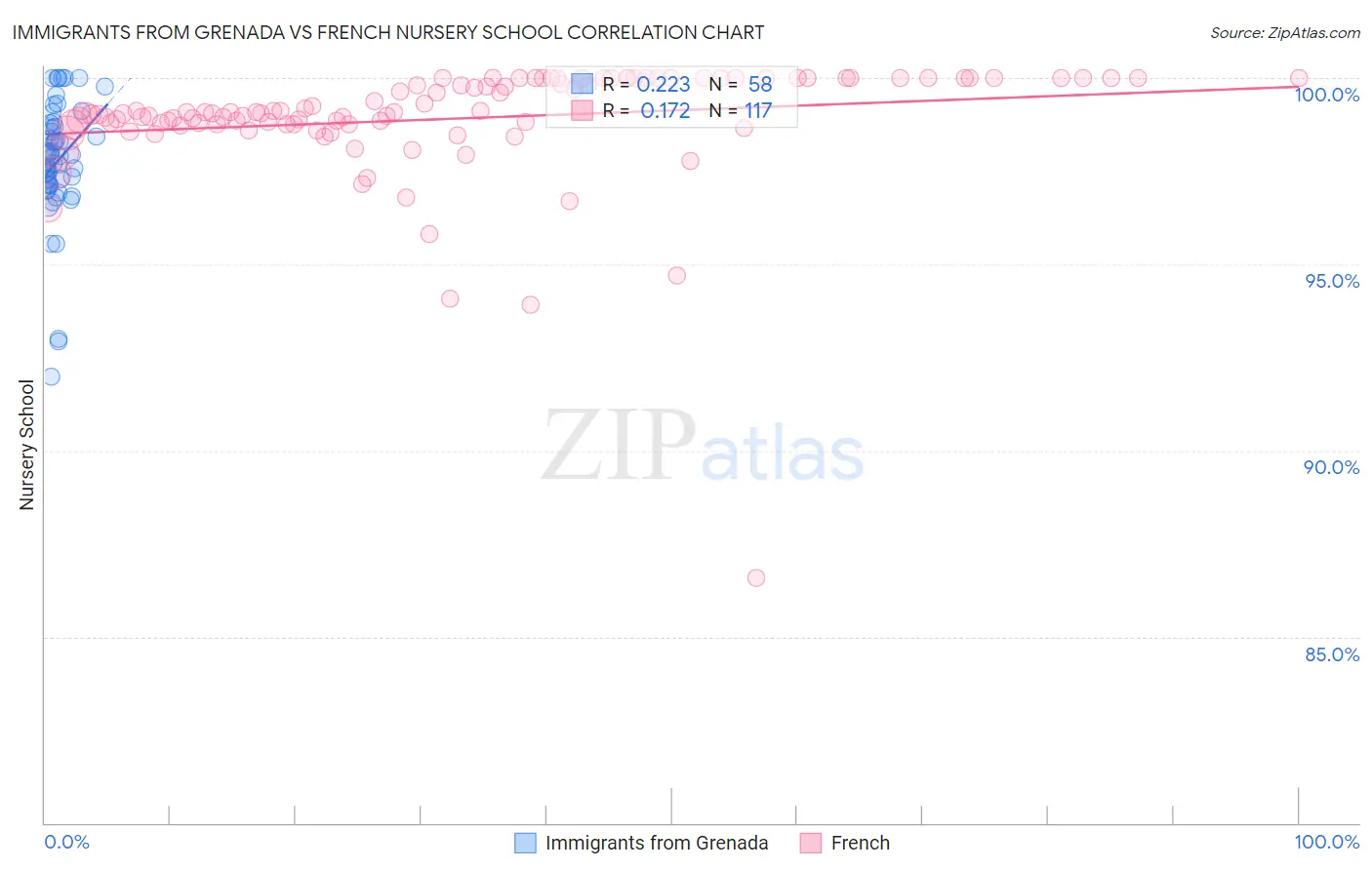 Immigrants from Grenada vs French Nursery School