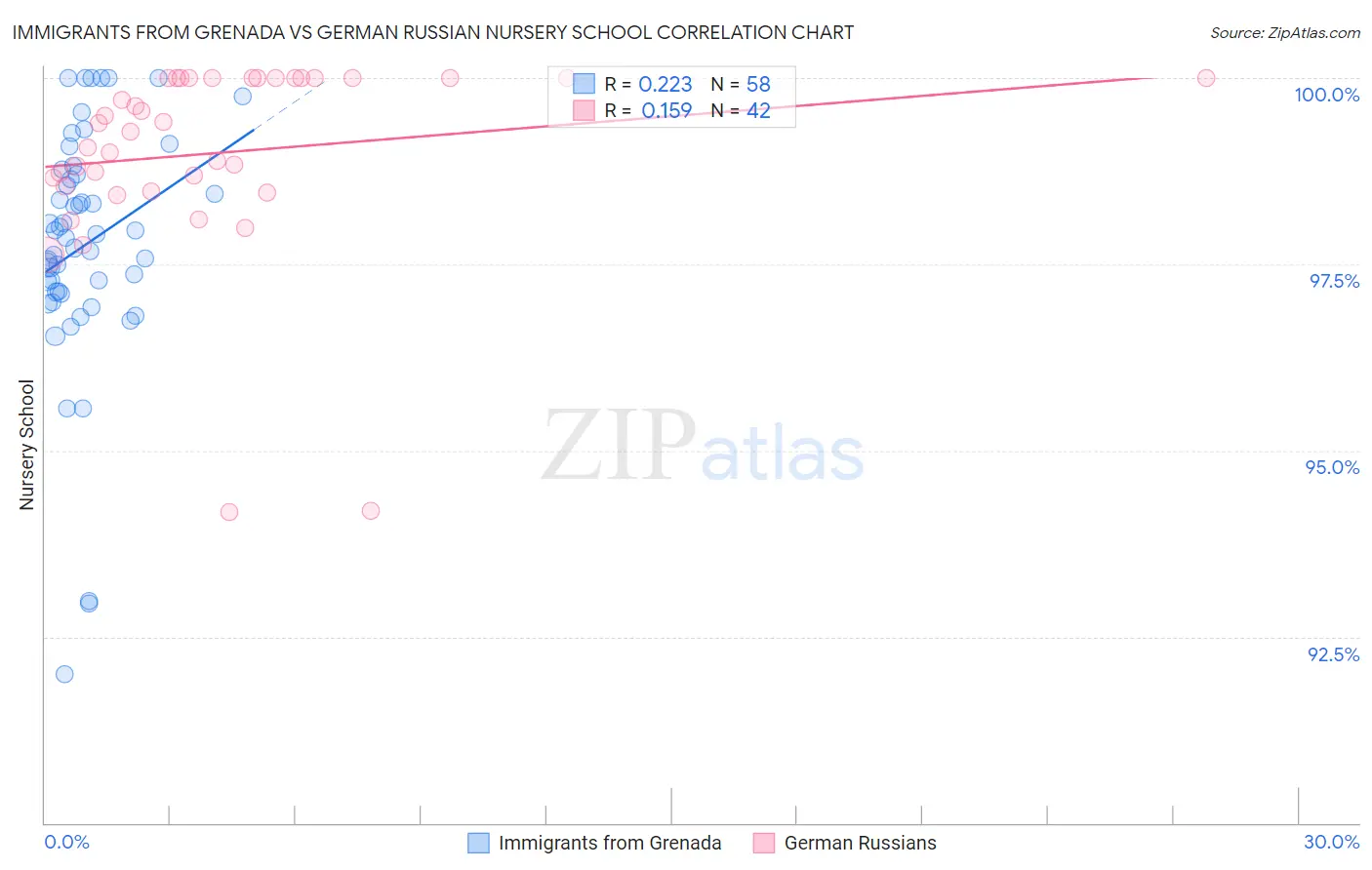 Immigrants from Grenada vs German Russian Nursery School