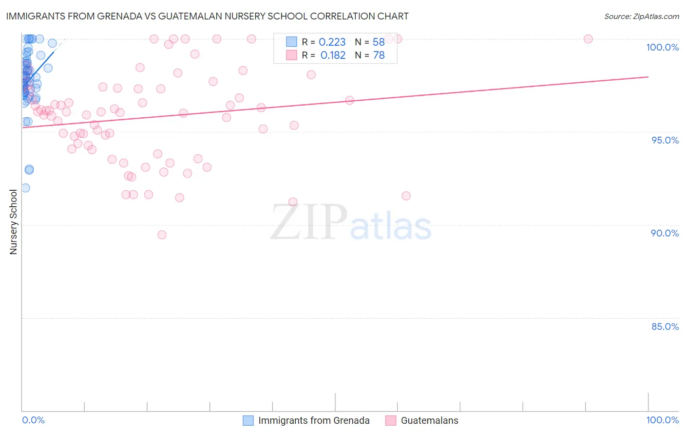Immigrants from Grenada vs Guatemalan Nursery School