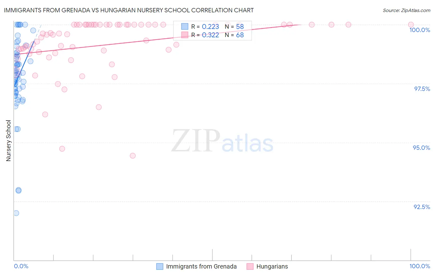 Immigrants from Grenada vs Hungarian Nursery School