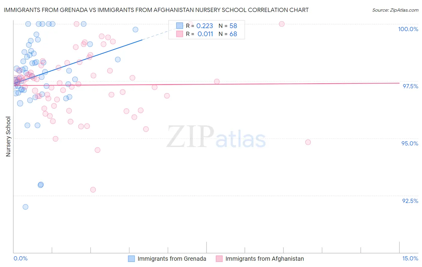 Immigrants from Grenada vs Immigrants from Afghanistan Nursery School
