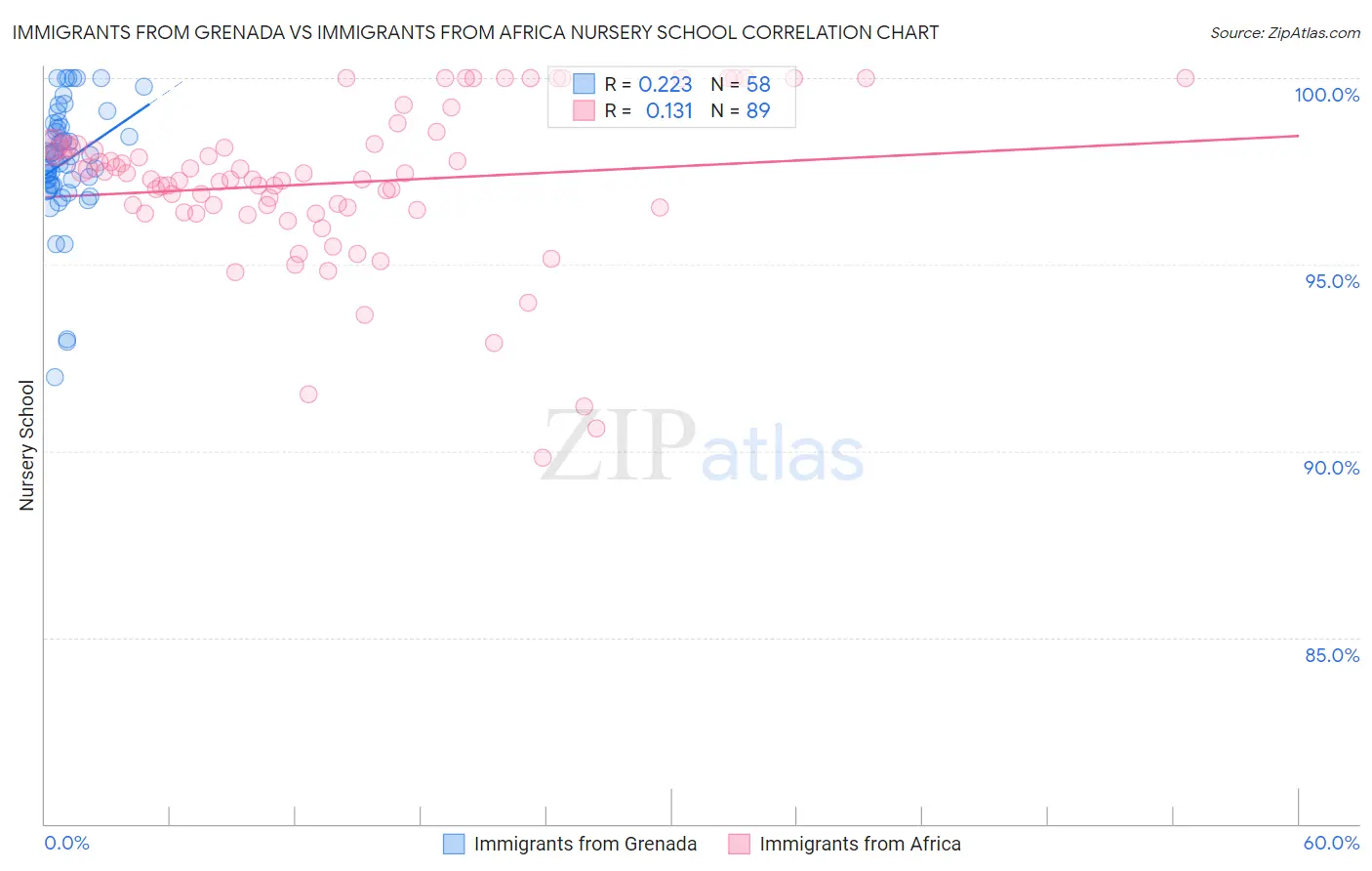 Immigrants from Grenada vs Immigrants from Africa Nursery School