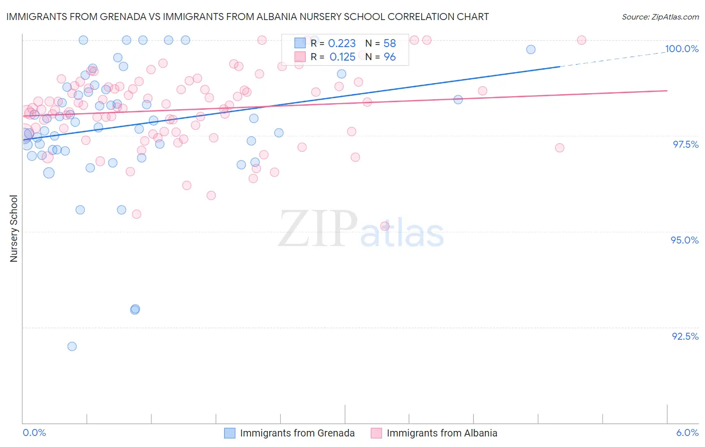 Immigrants from Grenada vs Immigrants from Albania Nursery School