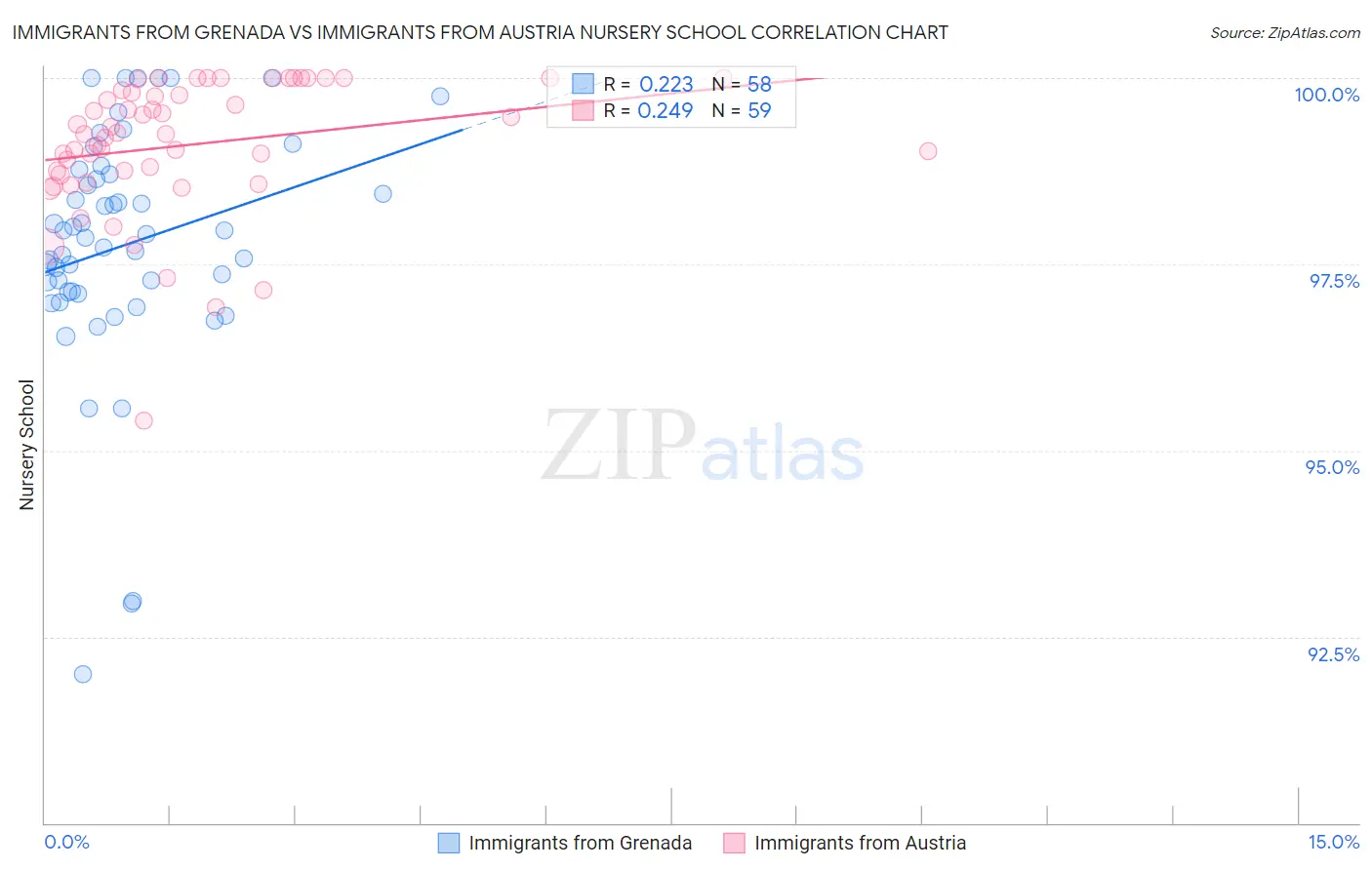 Immigrants from Grenada vs Immigrants from Austria Nursery School