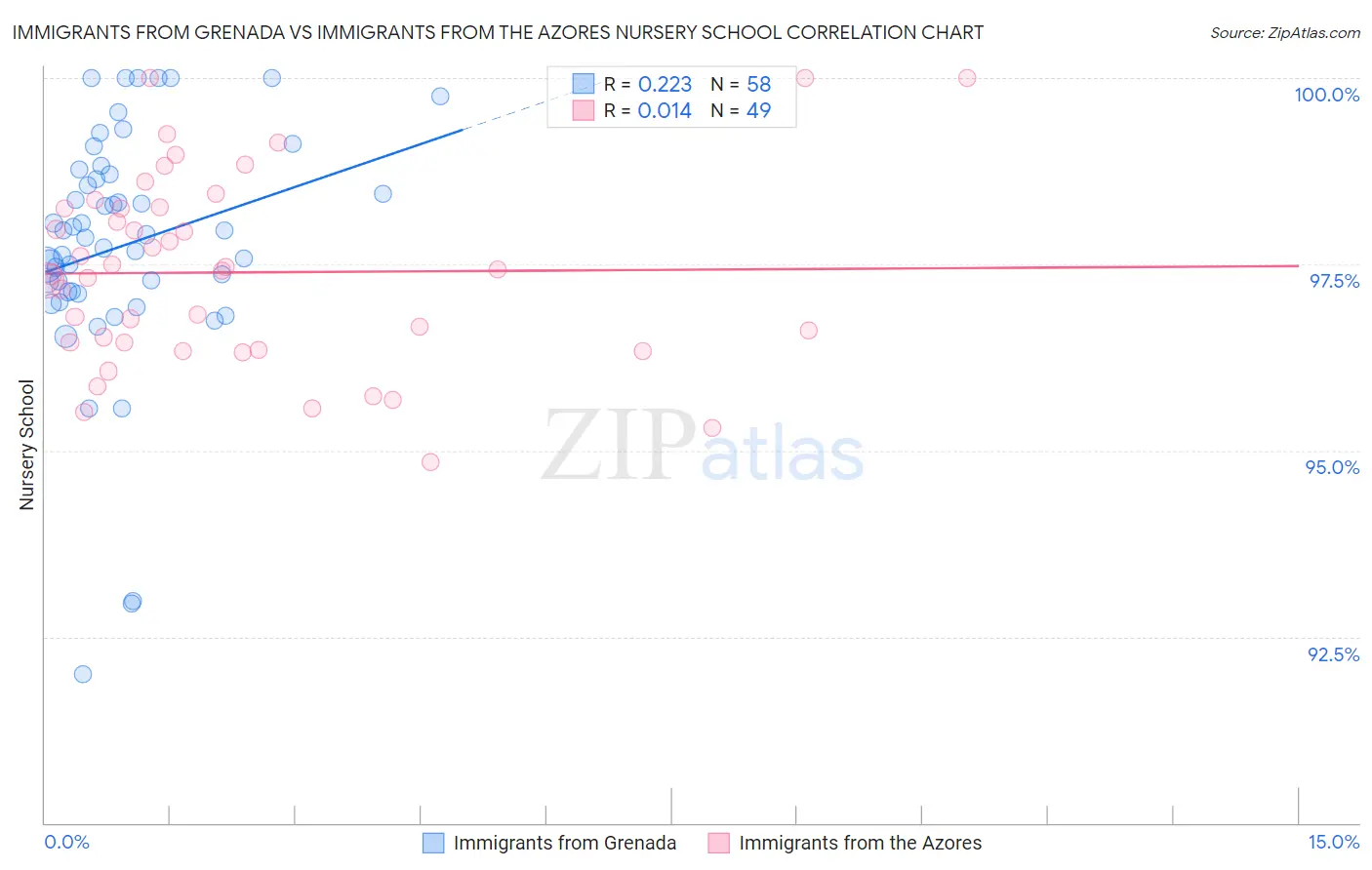 Immigrants from Grenada vs Immigrants from the Azores Nursery School