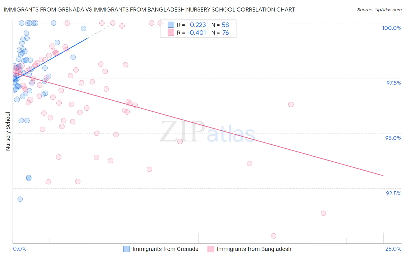 Immigrants from Grenada vs Immigrants from Bangladesh Nursery School