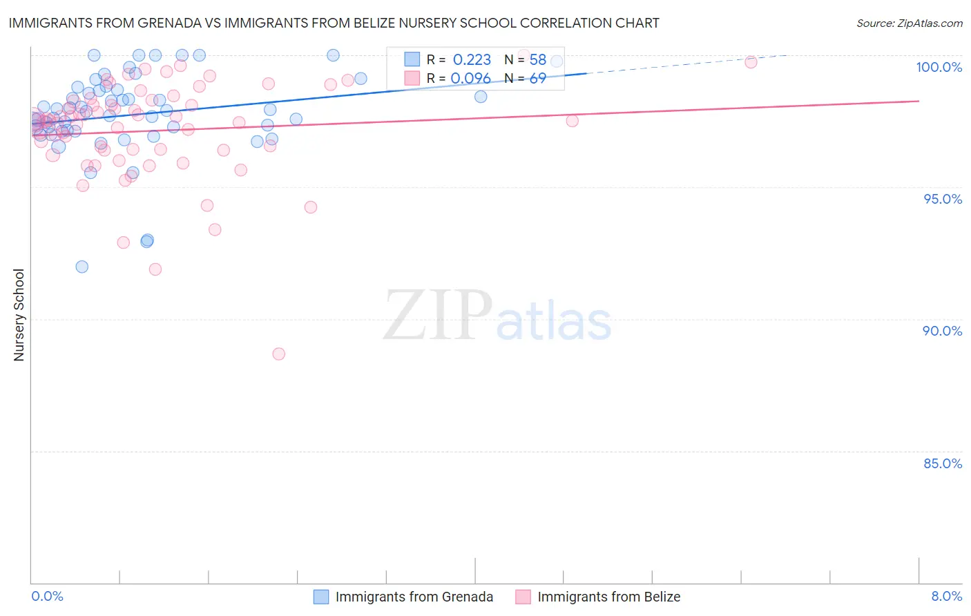 Immigrants from Grenada vs Immigrants from Belize Nursery School