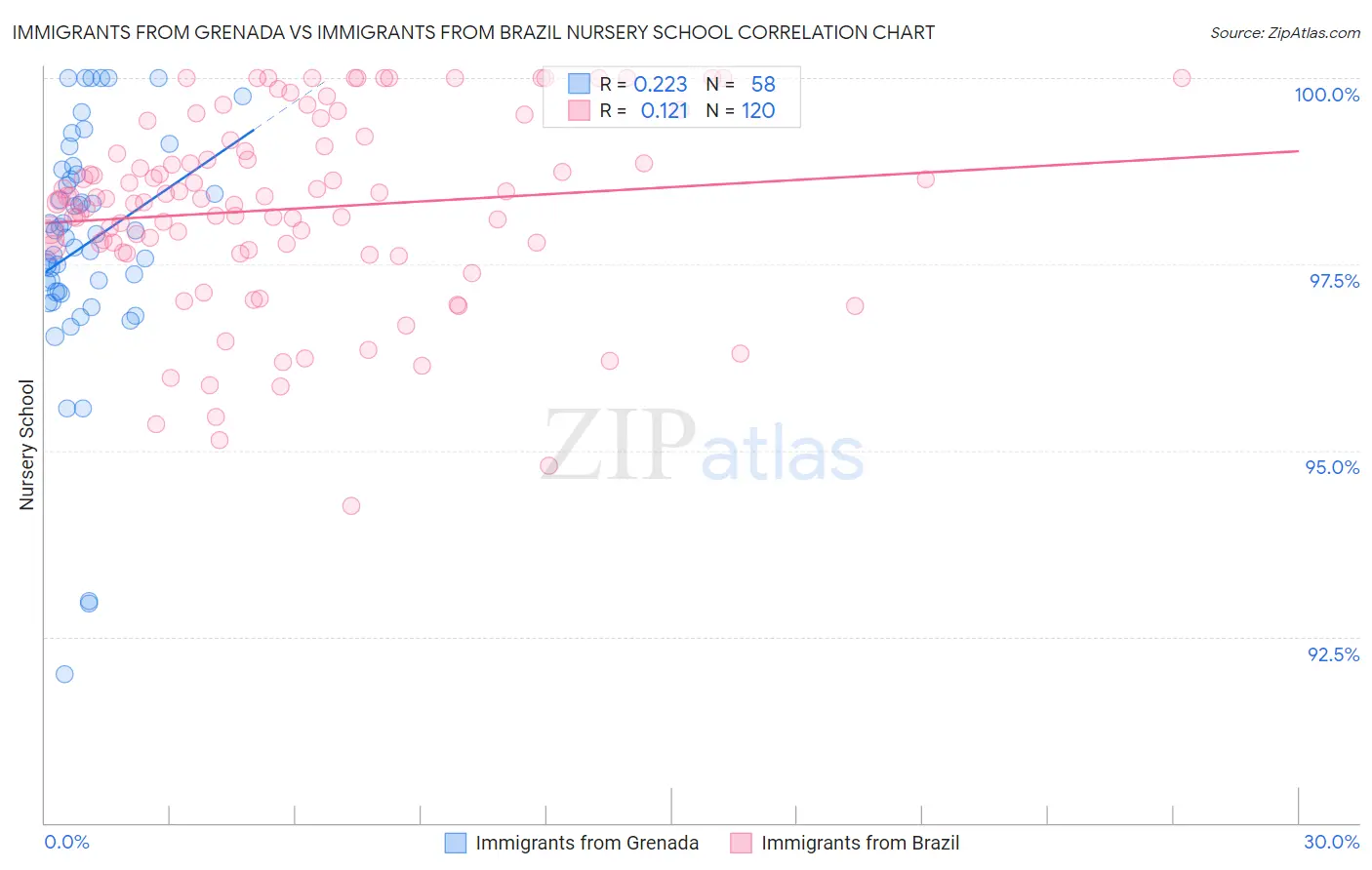 Immigrants from Grenada vs Immigrants from Brazil Nursery School