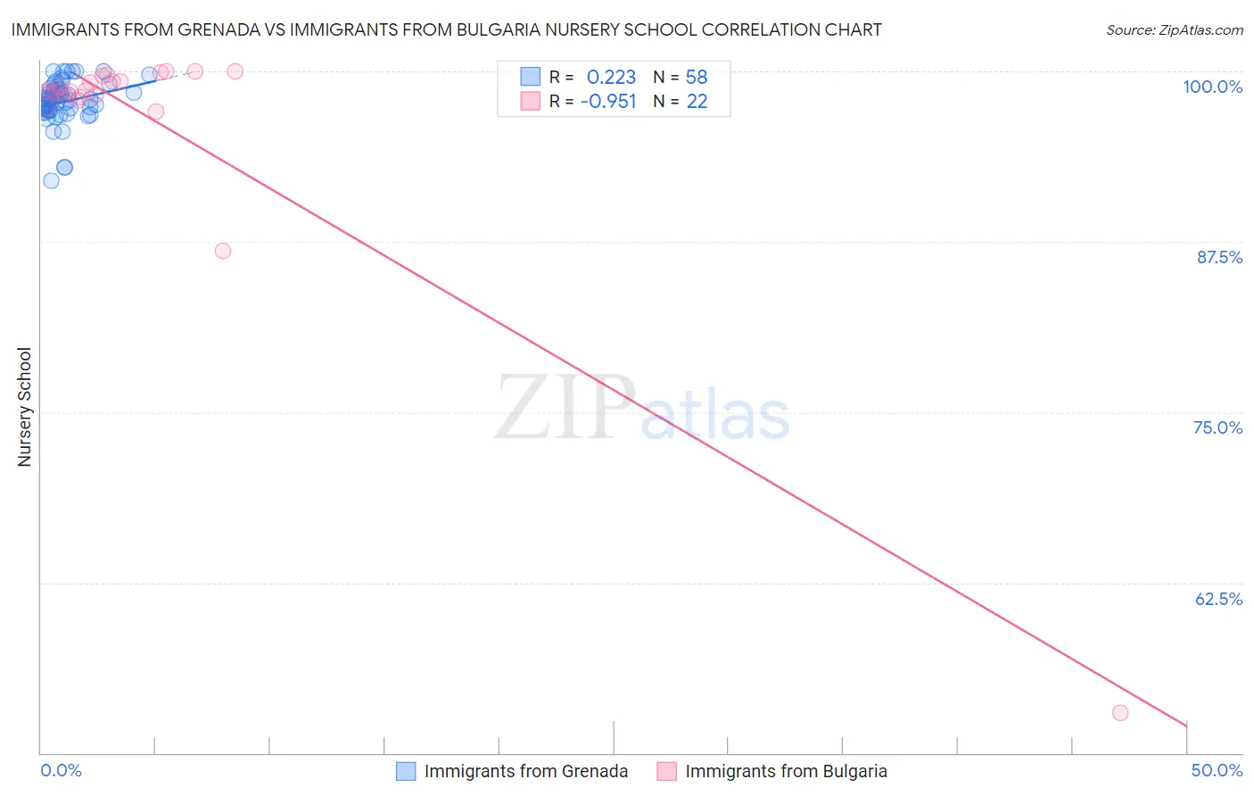 Immigrants from Grenada vs Immigrants from Bulgaria Nursery School