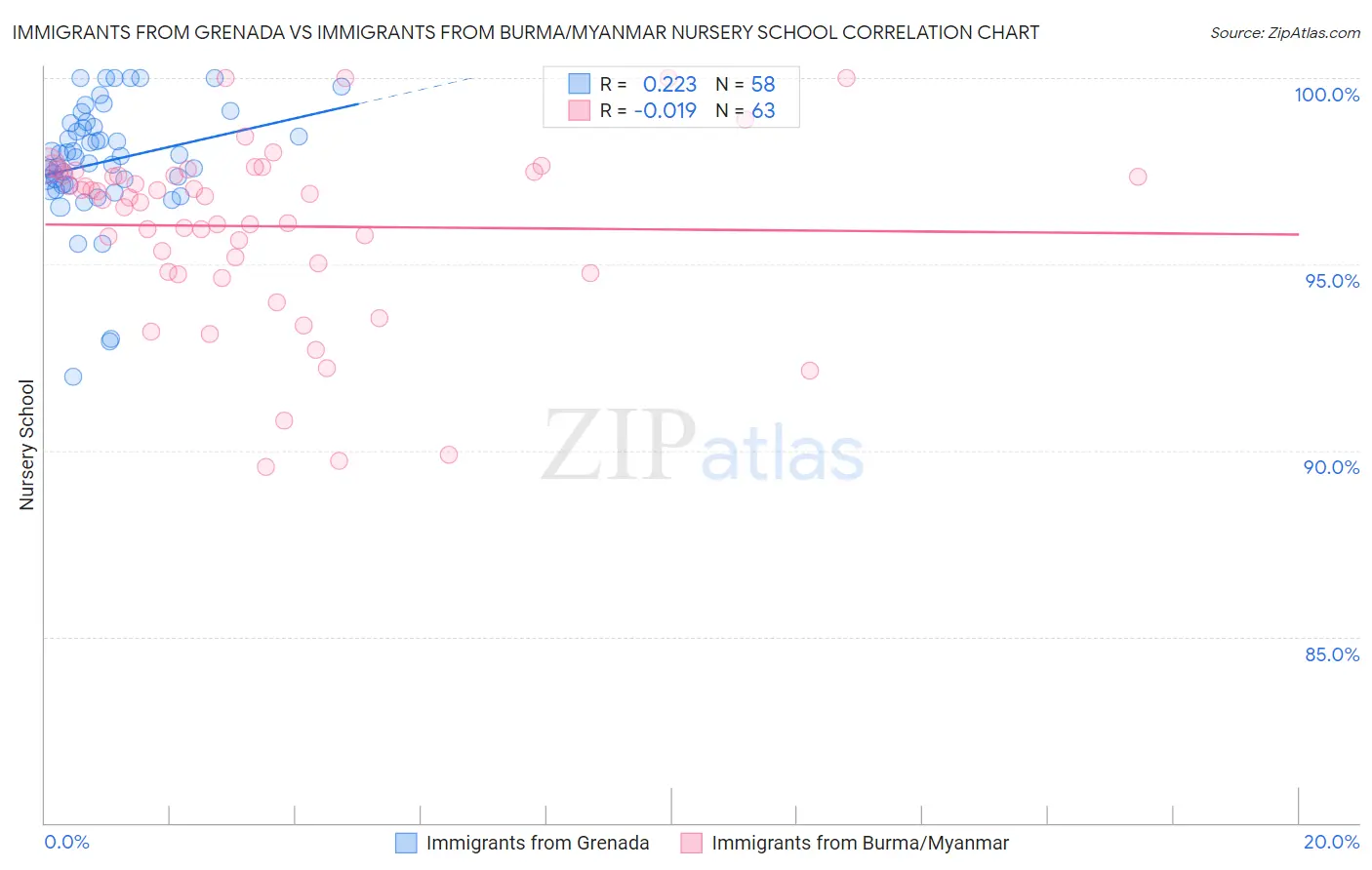 Immigrants from Grenada vs Immigrants from Burma/Myanmar Nursery School
