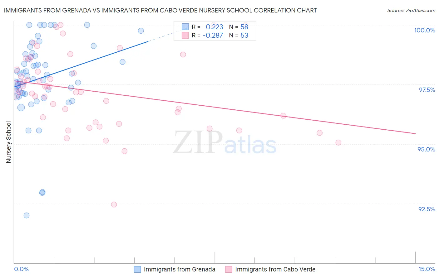 Immigrants from Grenada vs Immigrants from Cabo Verde Nursery School