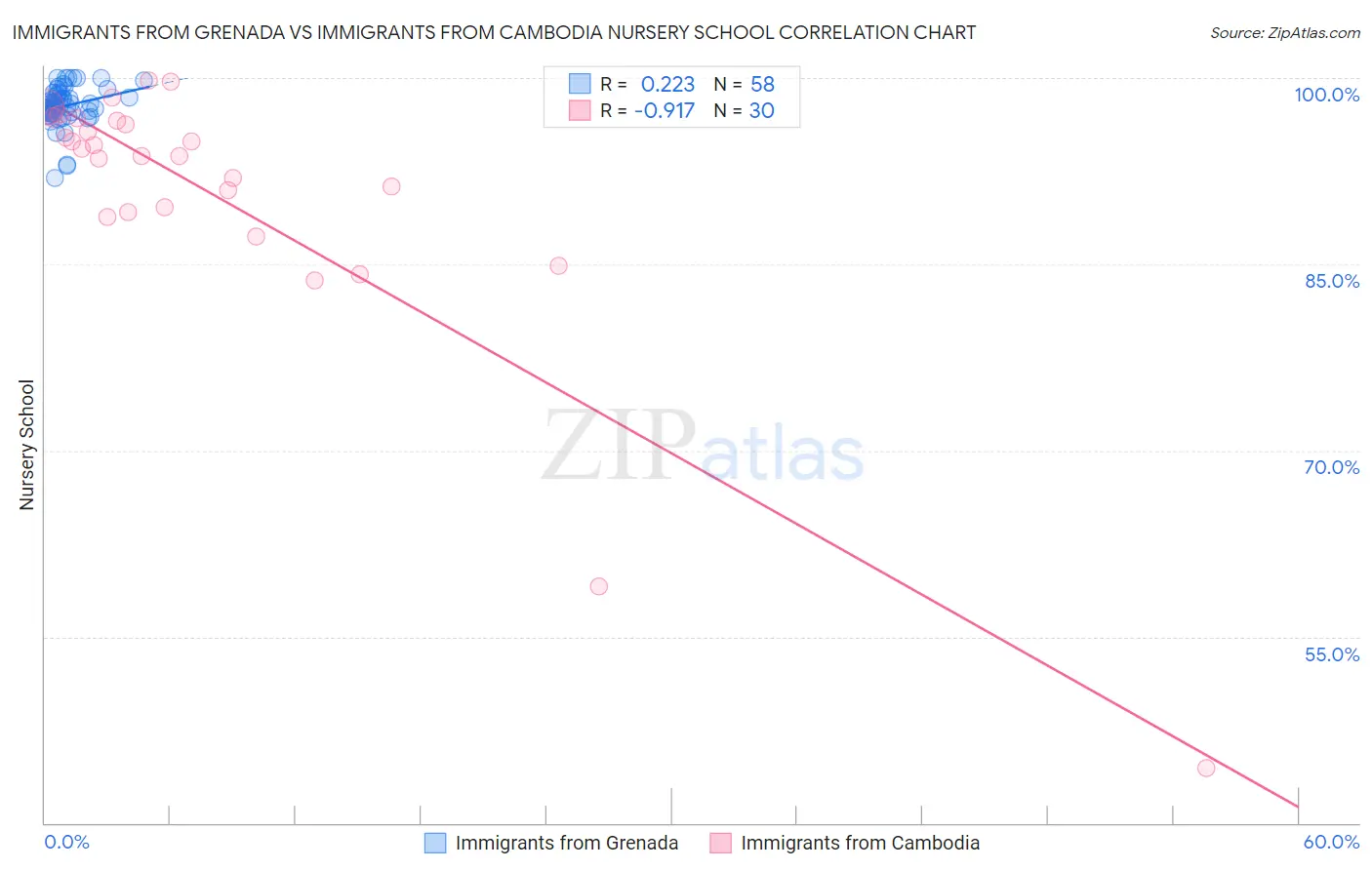 Immigrants from Grenada vs Immigrants from Cambodia Nursery School