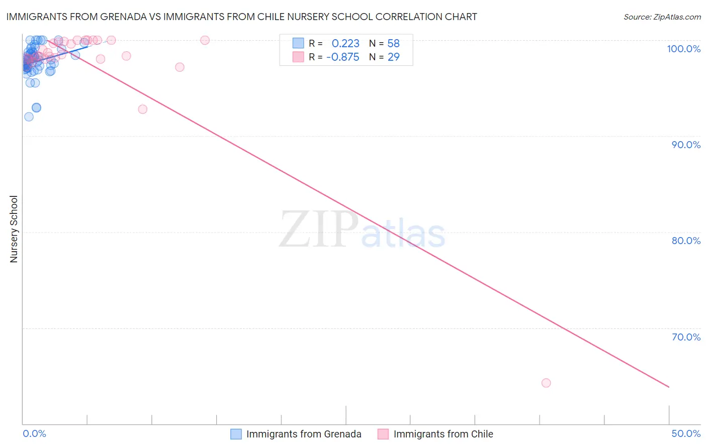 Immigrants from Grenada vs Immigrants from Chile Nursery School