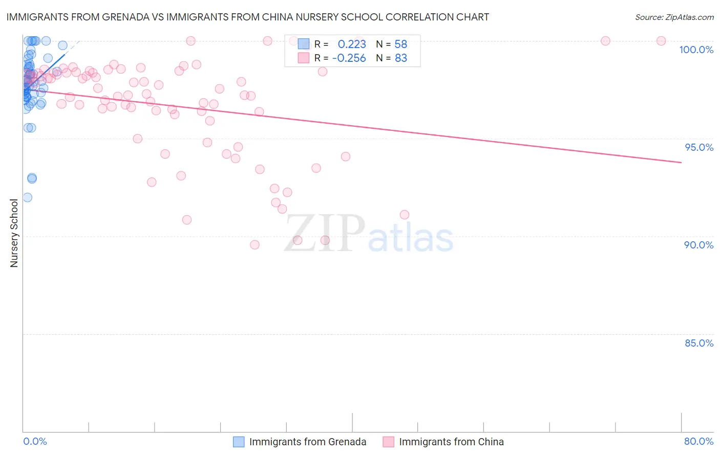 Immigrants from Grenada vs Immigrants from China Nursery School