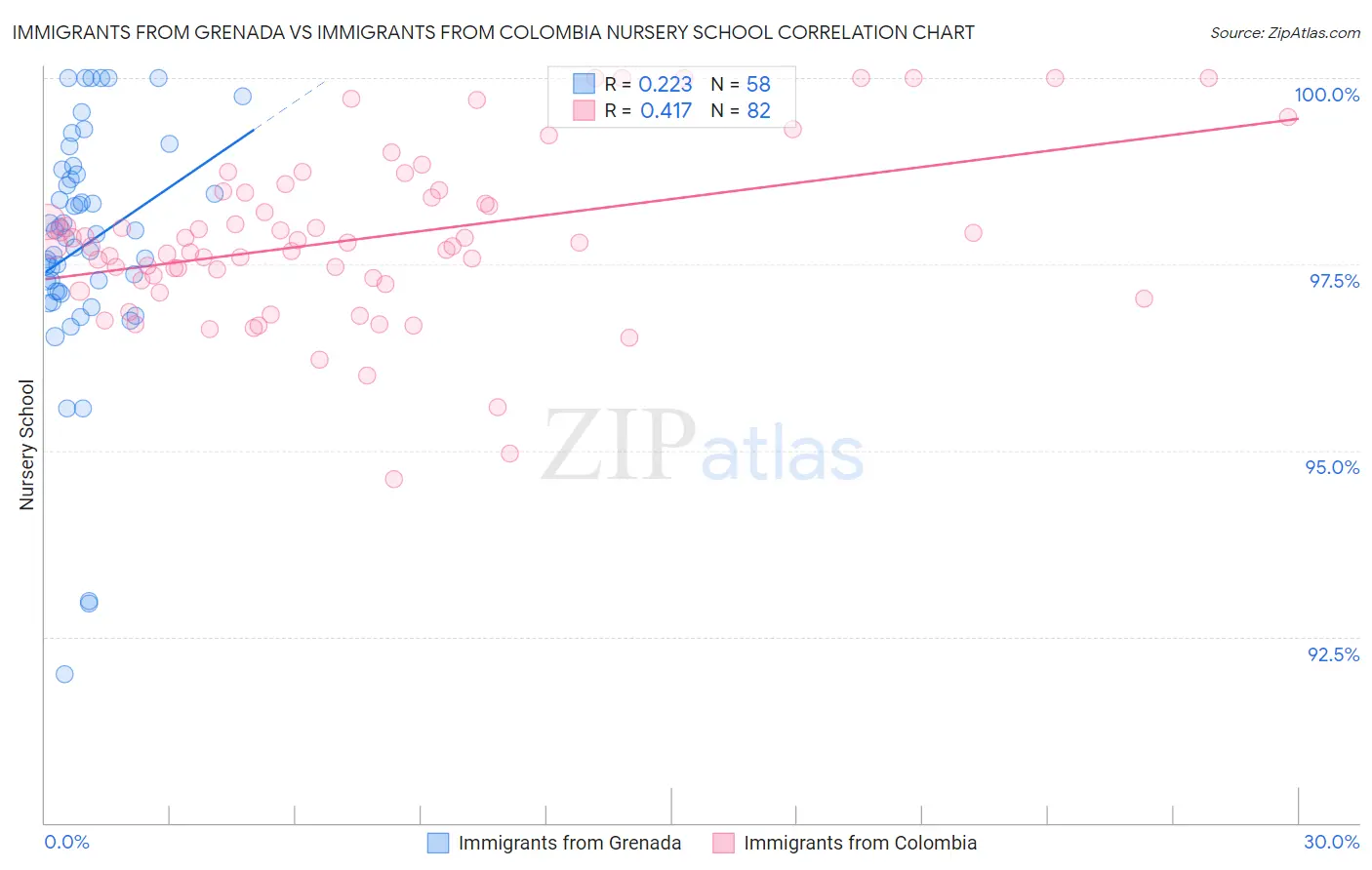 Immigrants from Grenada vs Immigrants from Colombia Nursery School
