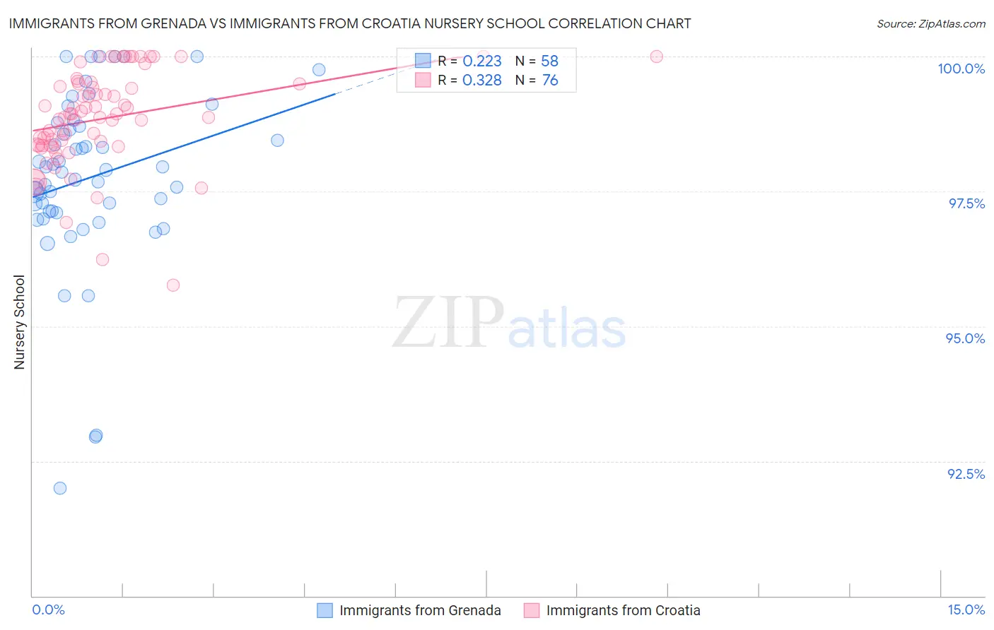 Immigrants from Grenada vs Immigrants from Croatia Nursery School