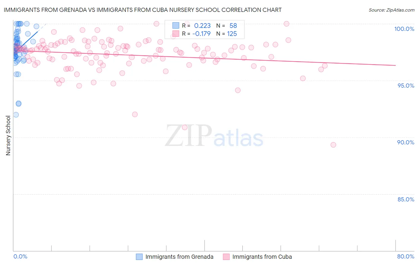 Immigrants from Grenada vs Immigrants from Cuba Nursery School