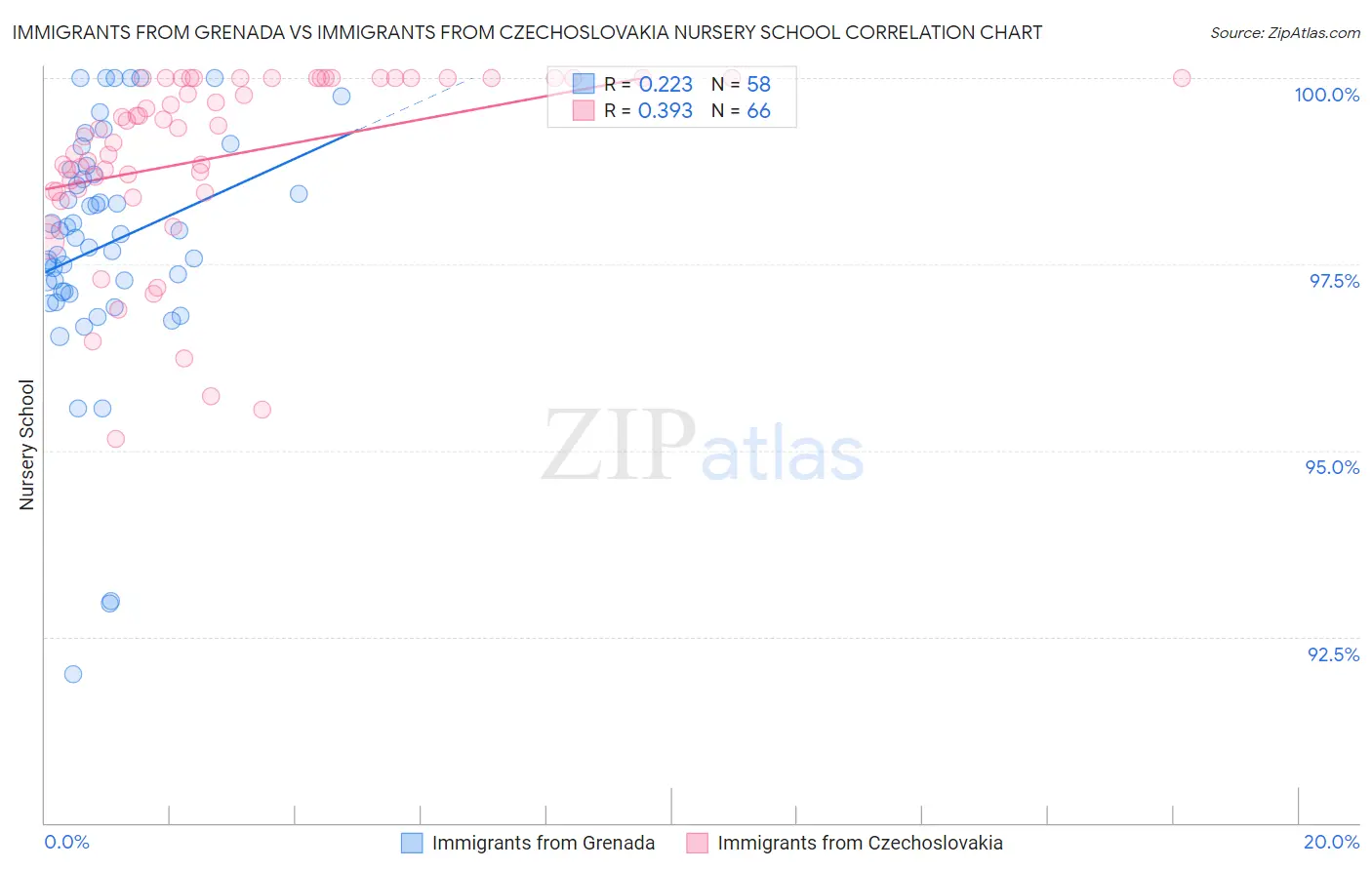 Immigrants from Grenada vs Immigrants from Czechoslovakia Nursery School
