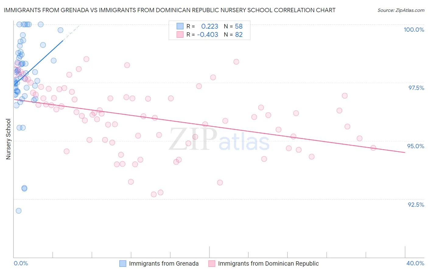 Immigrants from Grenada vs Immigrants from Dominican Republic Nursery School