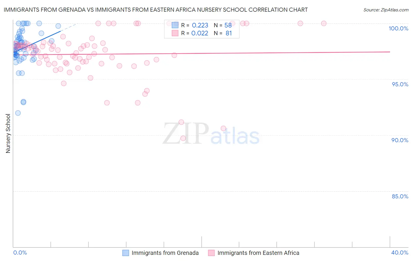 Immigrants from Grenada vs Immigrants from Eastern Africa Nursery School